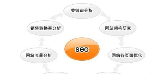企業網站SEO優化核心解析(掌握排名提升網站流量)