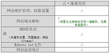 號稱 零基礎即可建網站 的自助建站產品,真的名副其實嗎
